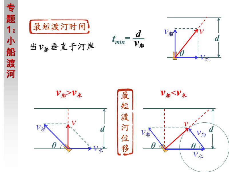 高一物理必修2总复习课件.ppt_第3页