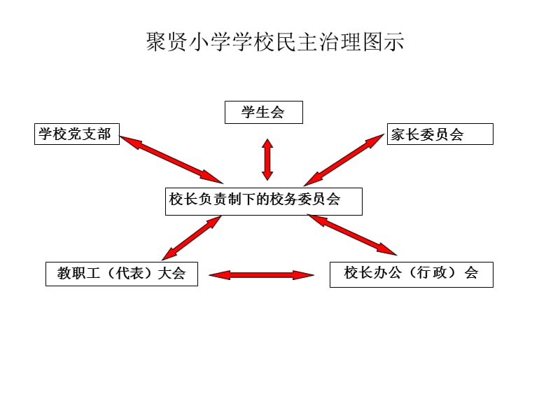 学校治理结构框架图.ppt_第1页
