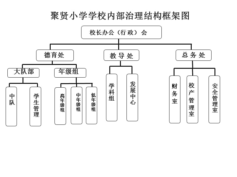 学校治理结构框架图.ppt_第2页