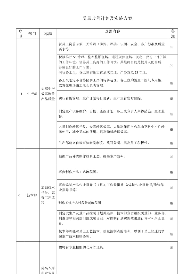 质量改善计划及实施方案.doc_第1页