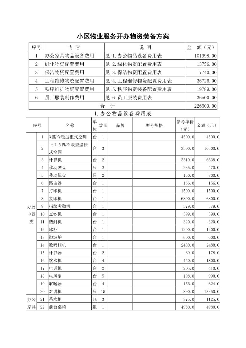 小区物业服务开办物资装备方案.doc_第1页