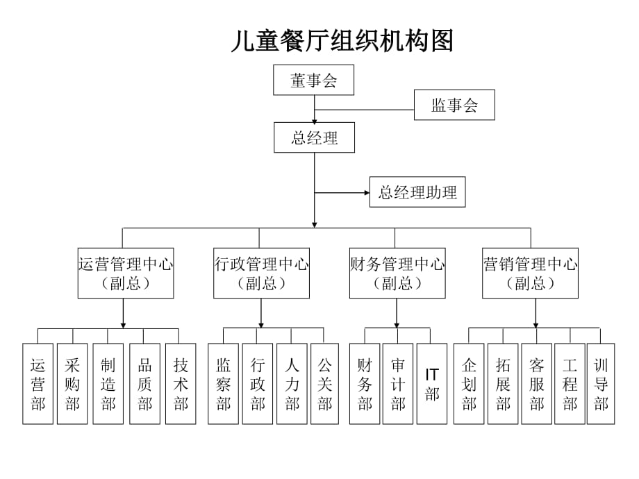 餐饮机构组织架构图.ppt_第1页