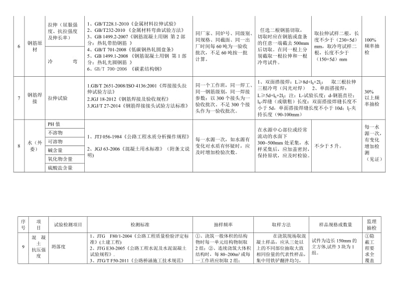 公路试验检测频率一览表.doc_第3页