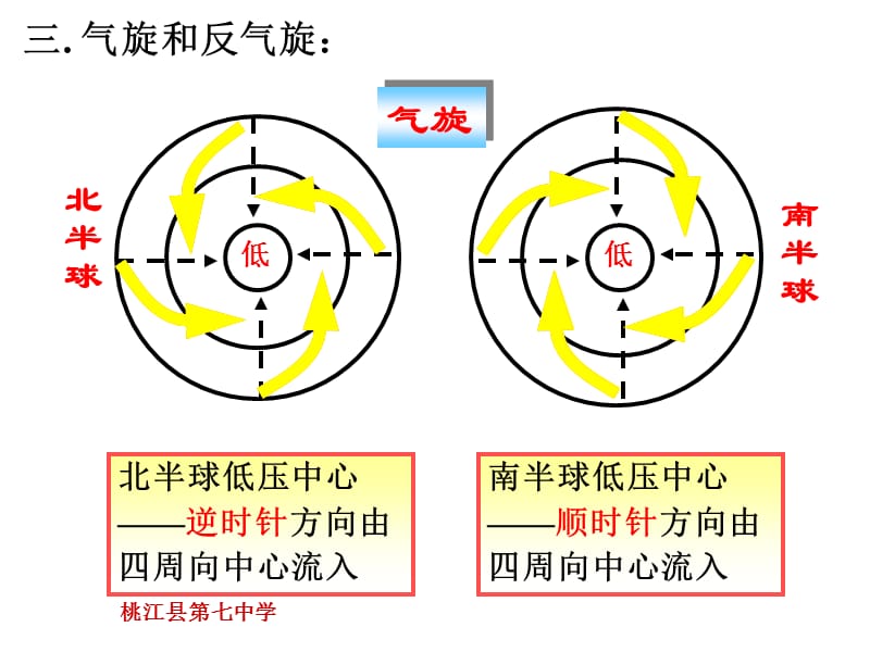 高一地理必修1-常见的天气系统ppt.ppt_第3页