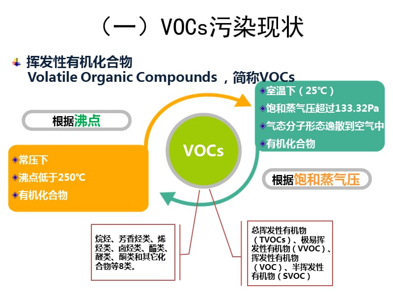 挥发性有机物治理技术.ppt_第3页