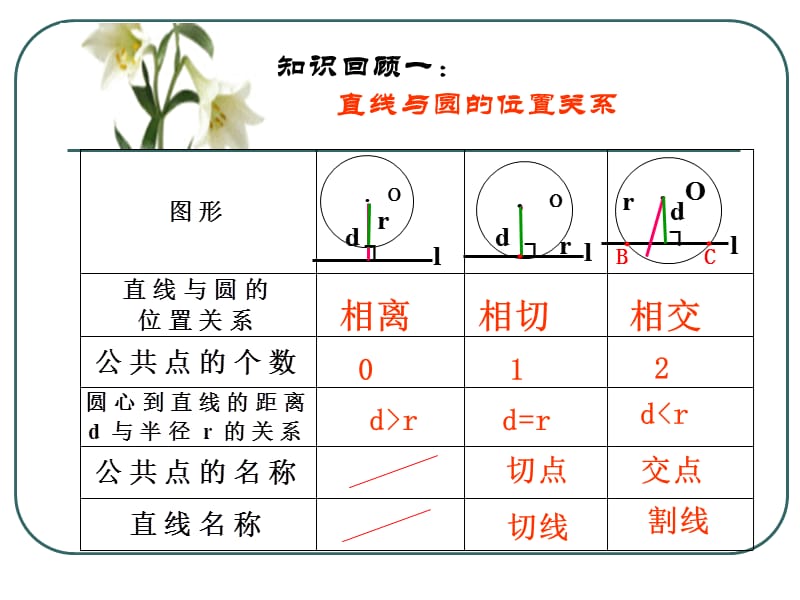 直线与圆的位置关系.ppt_第2页