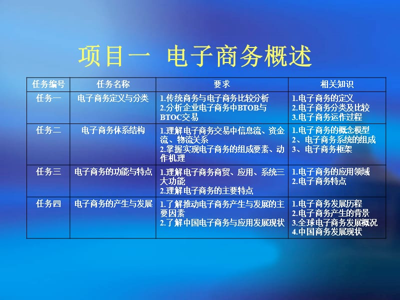 项目一电子商务概述.ppt_第1页