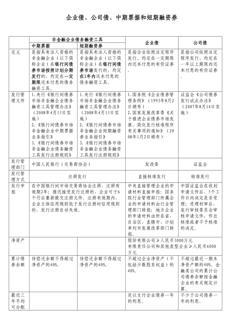 企业债、公司债、中期票据和短期融资券对比表.doc_第1页