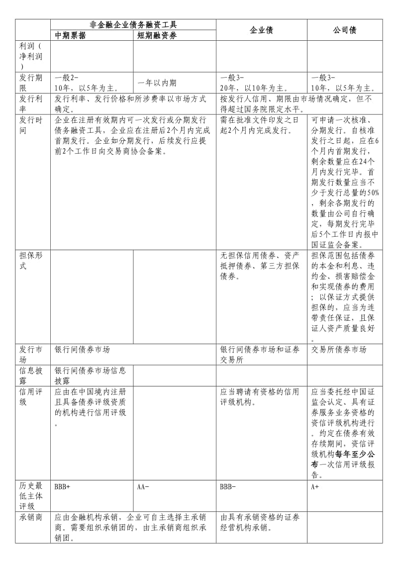 企业债、公司债、中期票据和短期融资券对比表.doc_第2页