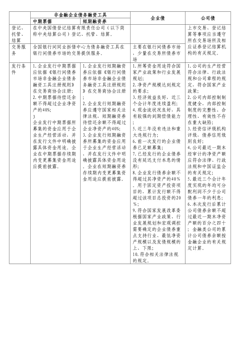 企业债、公司债、中期票据和短期融资券对比表.doc_第3页