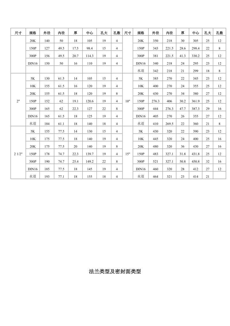 不锈钢法兰规格表.doc_第3页