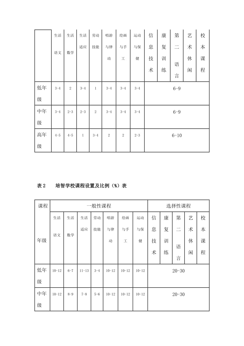 培智学校课程设置实验方案.doc_第3页