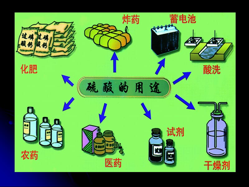 硫酸的制备和性质.ppt_第2页