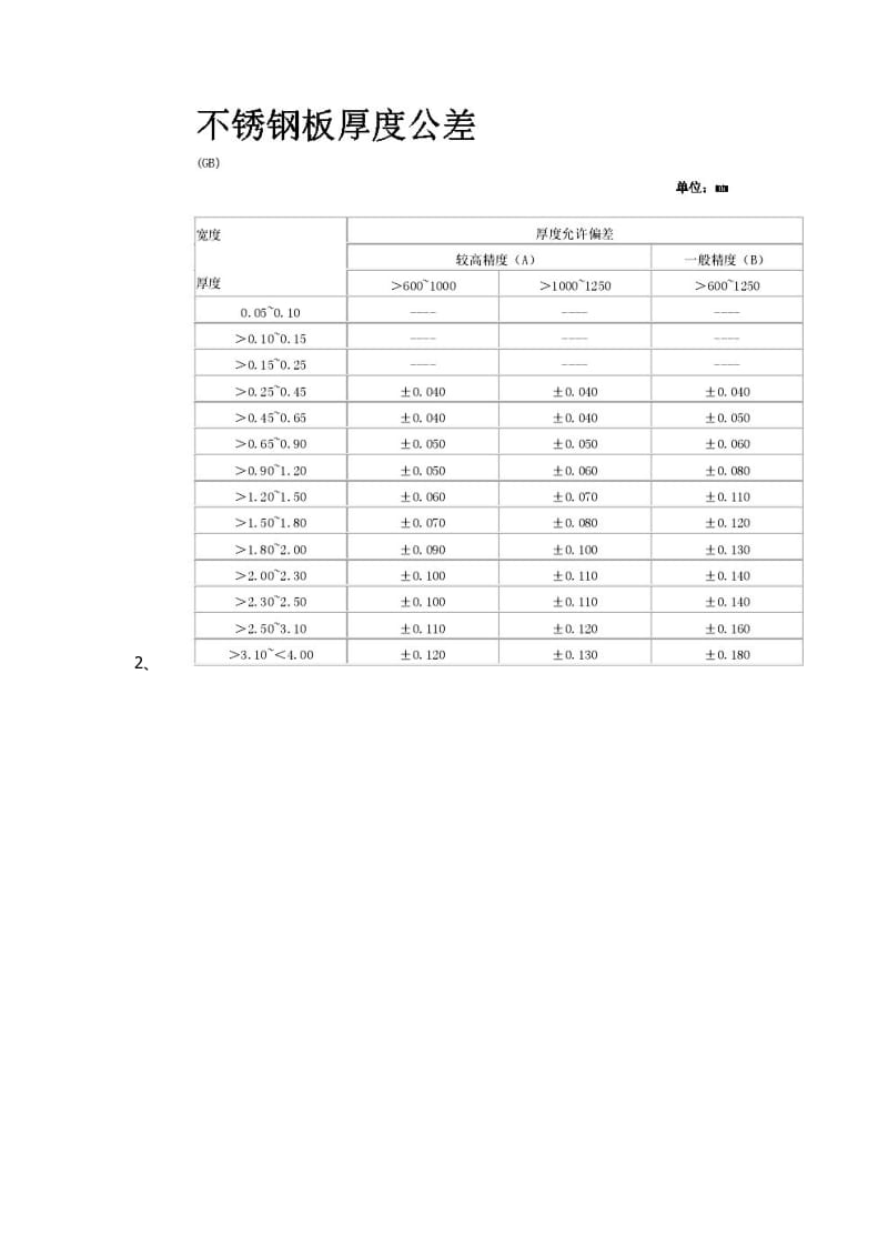 不锈钢板尺寸公差范围表和厚度公差表.doc_第3页