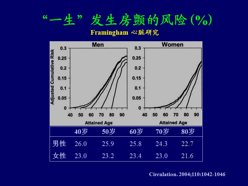 房颤房扑的规范化抗凝治疗PPT课件.ppt_第3页