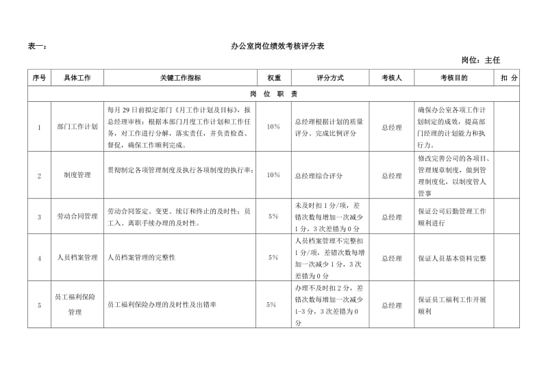 公司各岗位绩效考核指标表范例.doc_第1页