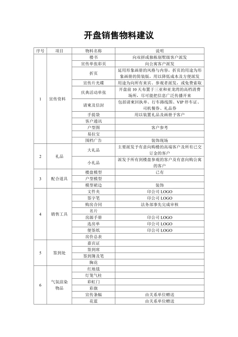 房地产项目开盘销售物料详细清单.doc_第1页