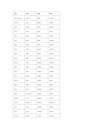 無縫鋼管常用尺寸規(guī)格表.doc