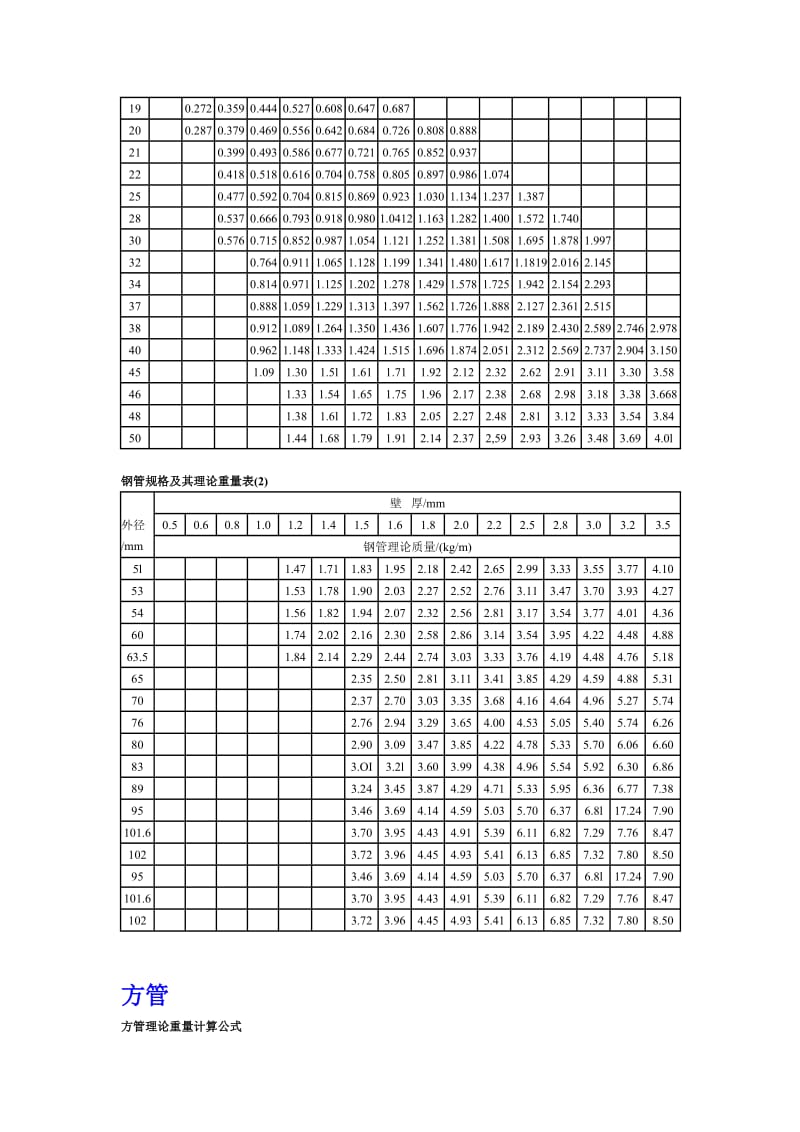 钢管方管方钢槽钢H钢规格尺寸表.doc_第2页