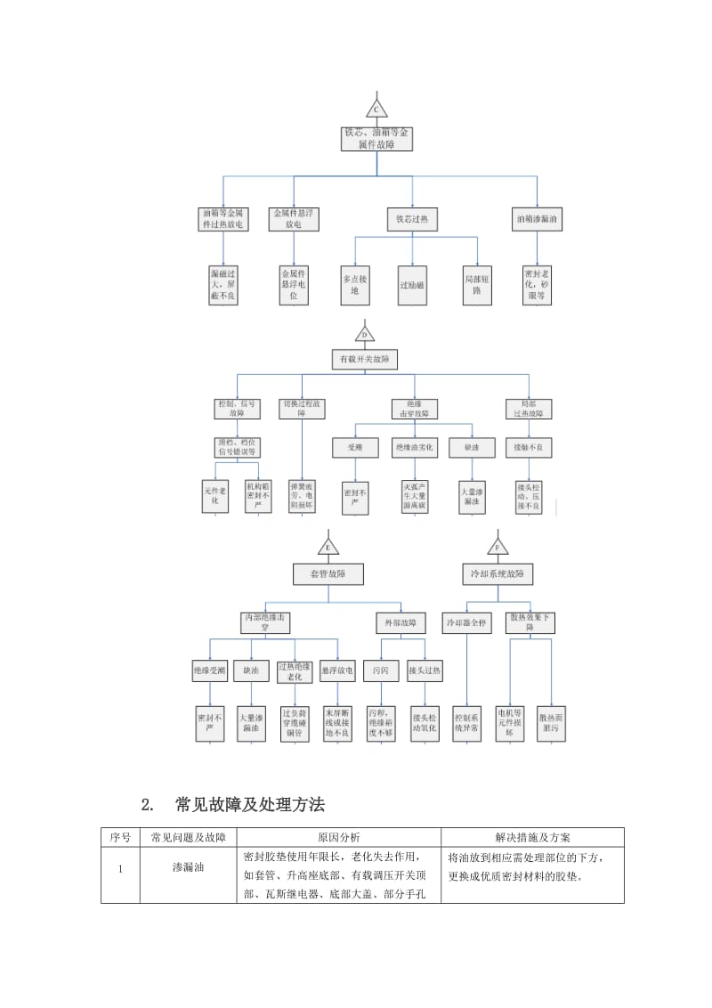 MU4电气设备常见故障及处理方法.doc_第2页