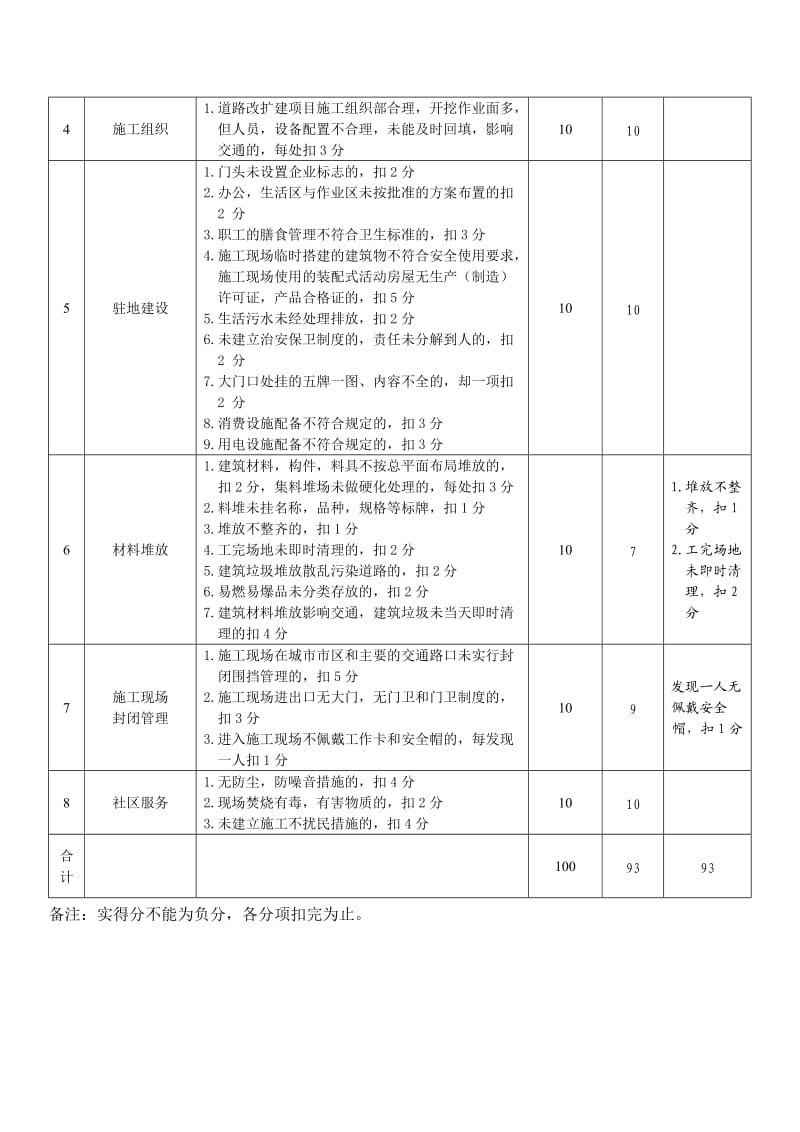 交通建设项目现场文明施工评分表.doc_第2页