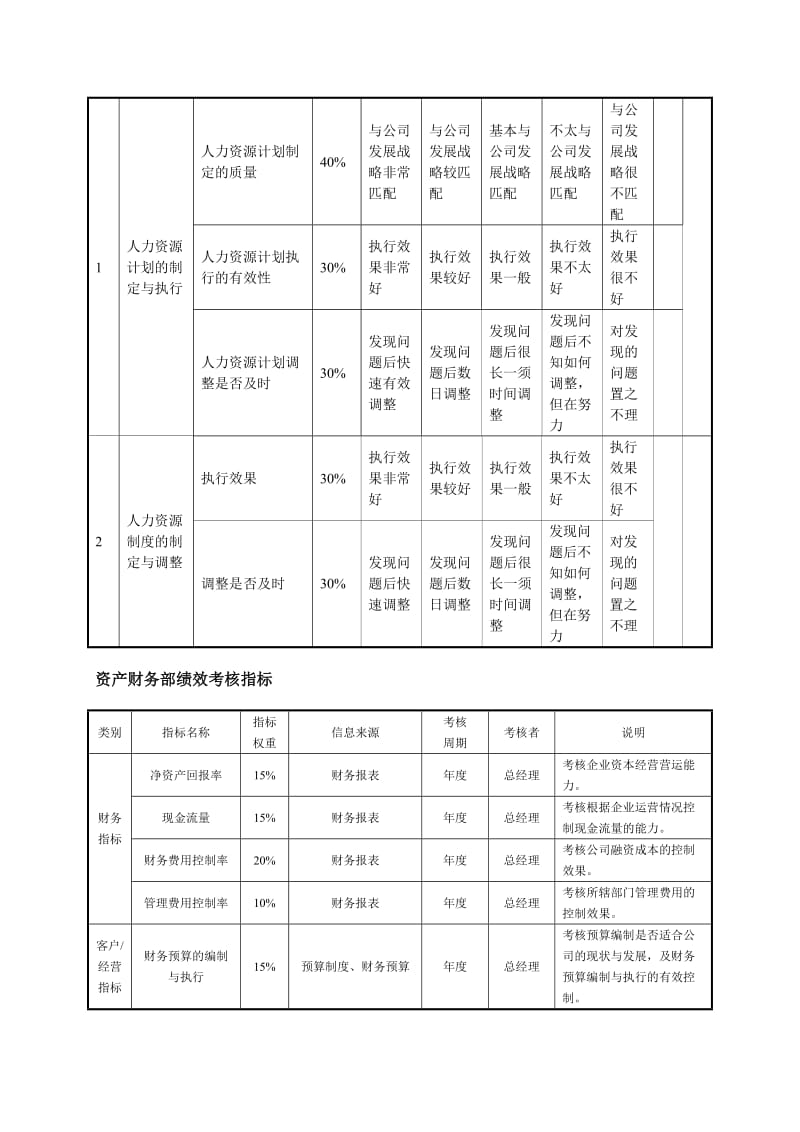 房地产公司各部门绩效考核指标.doc_第3页