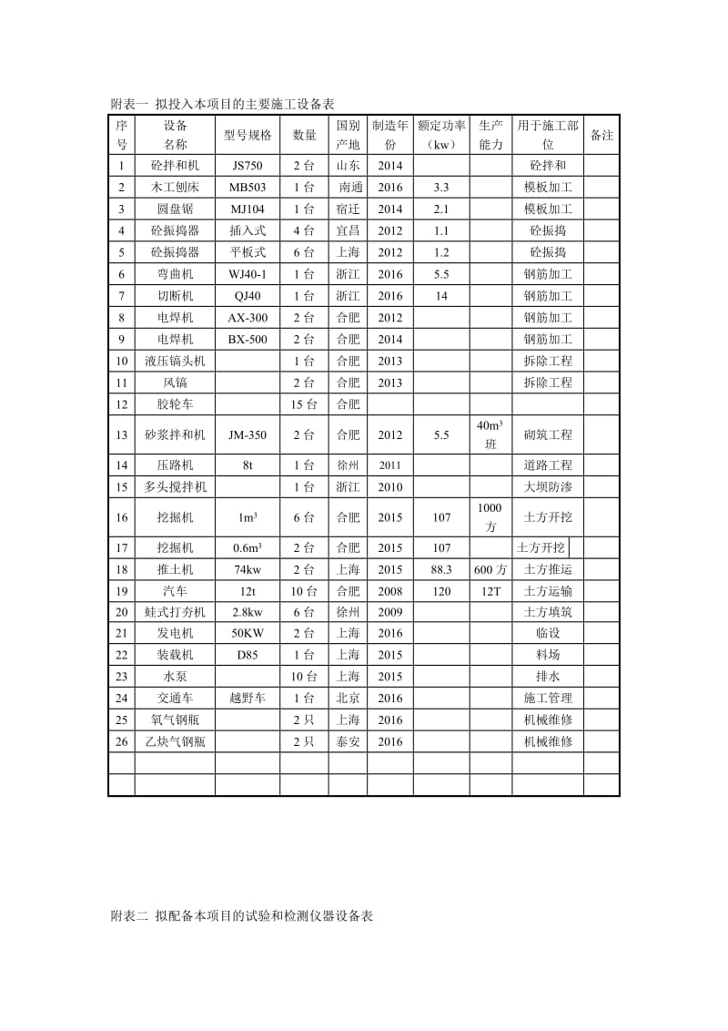 附表一拟投入本项目的主要施工设备表.doc_第1页