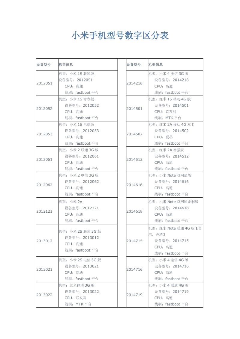 小米手机型号数字区分表.doc_第1页