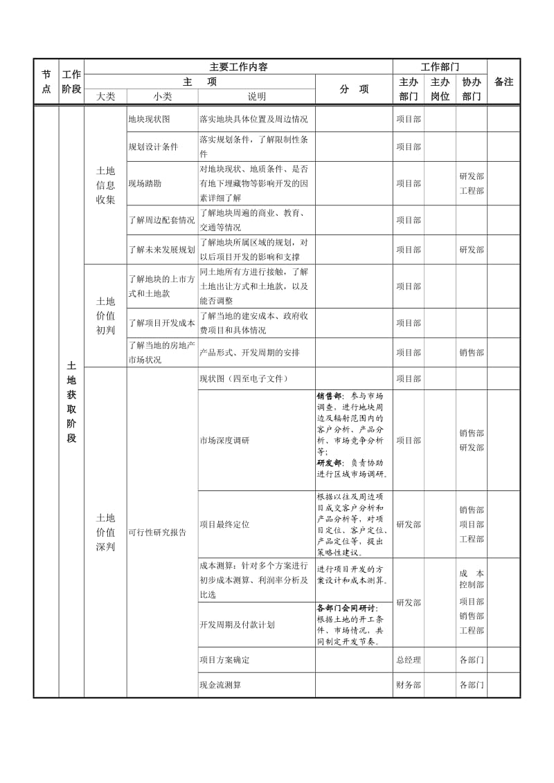 房地产开发公司工作流程参考.doc_第2页