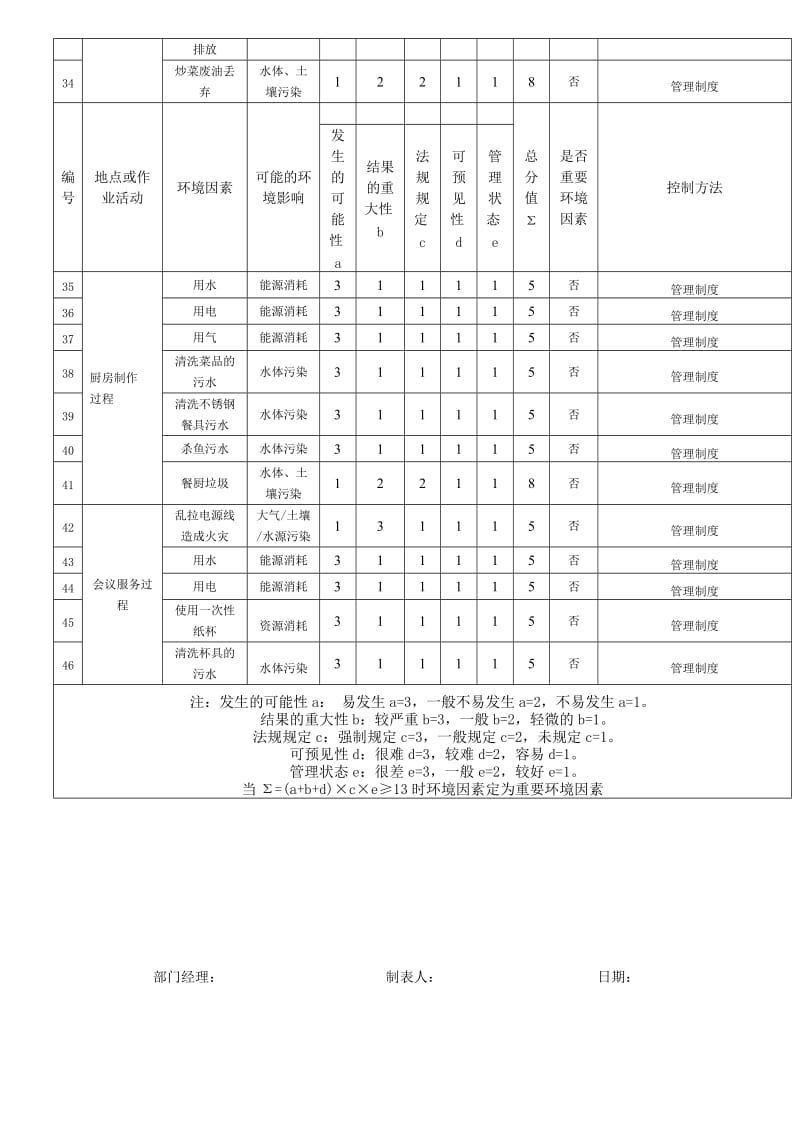 餐饮部环境危险源一览表.doc_第3页