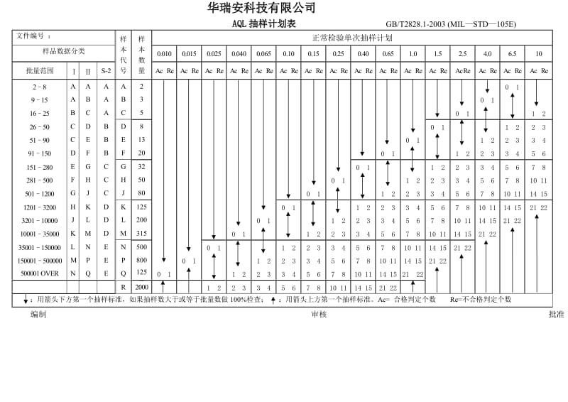 MIL-STD-105E抽样计划.doc_第2页