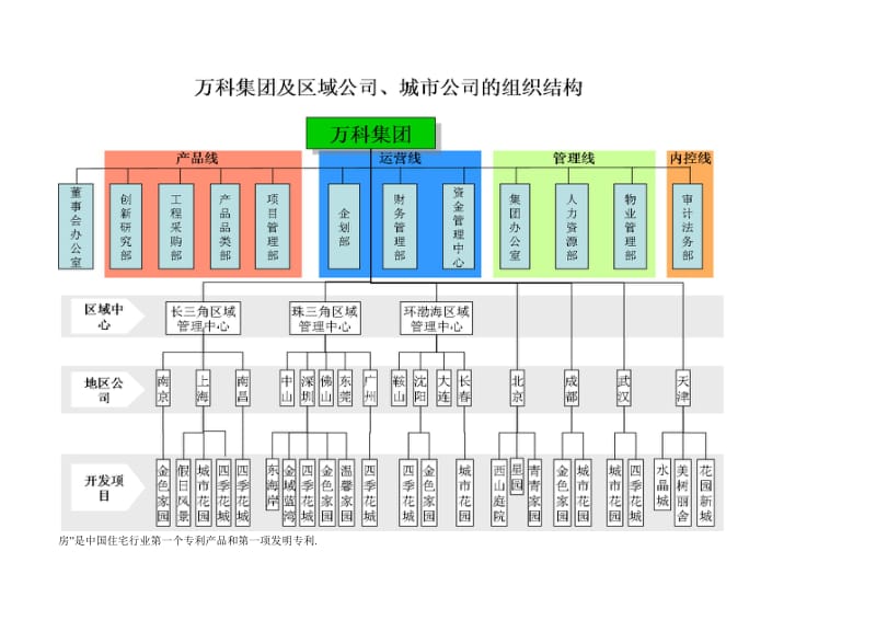 房地产企业组织架构.doc_第2页