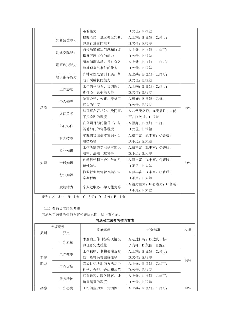 物业人员绩效考核管理方案.doc_第2页