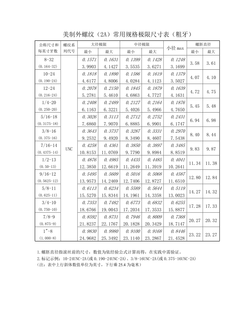 美制外螺纹常用规格尺寸表.doc_第1页