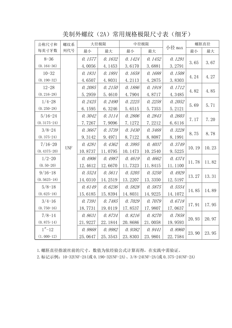 美制外螺纹常用规格尺寸表.doc_第2页