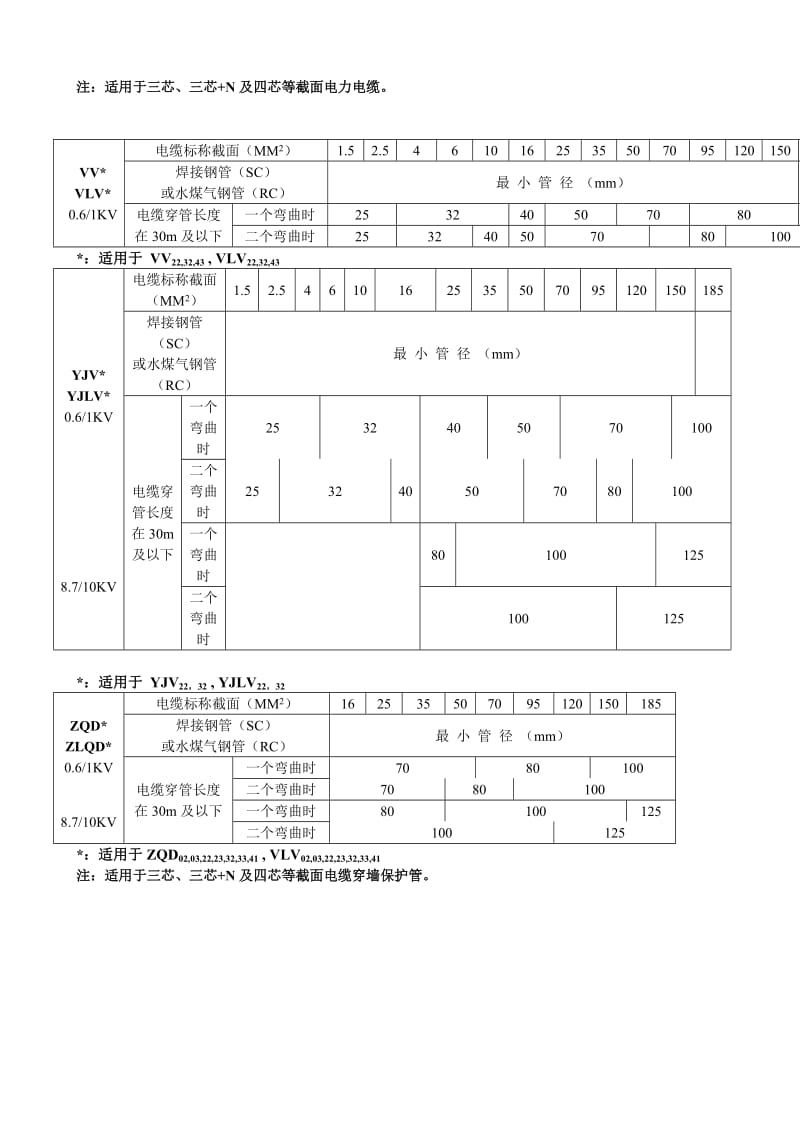 《电缆穿管管径表》word版.doc_第2页