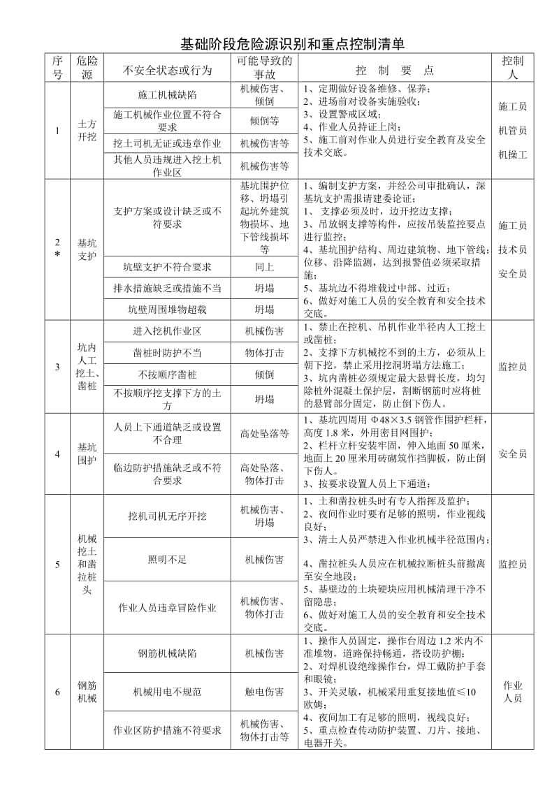 绿城百合花园一期Ⅰ标段重大危险源监控方案.doc_第1页