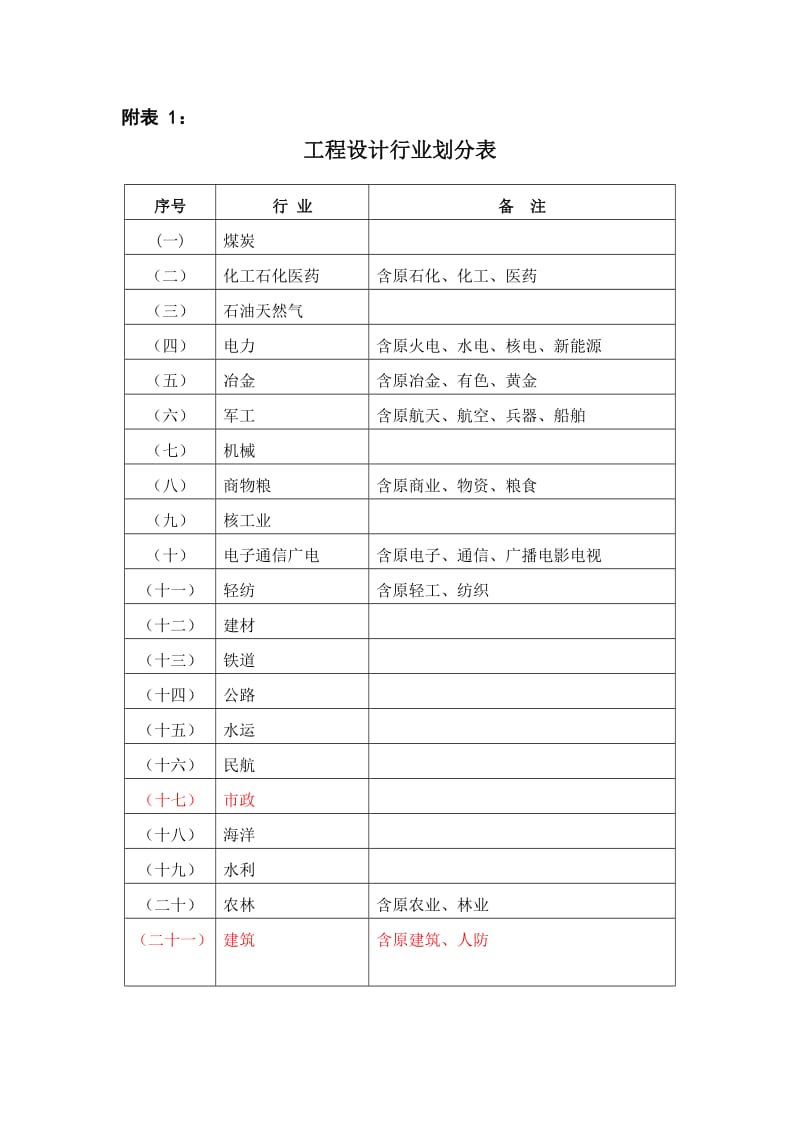 工程设计行业及建设规模划分表.doc_第1页