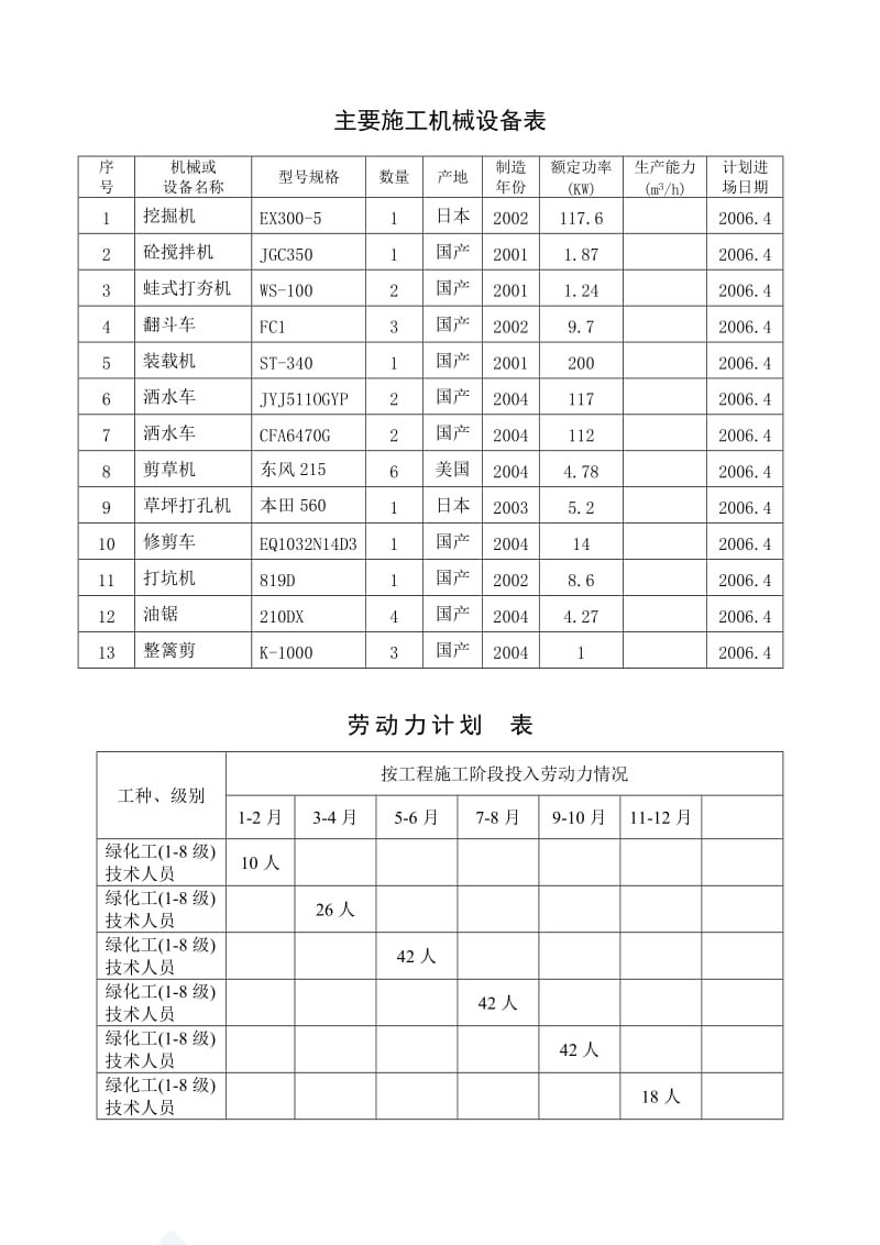 大连市某绿地常规养护工程施工组织设计.doc_第3页