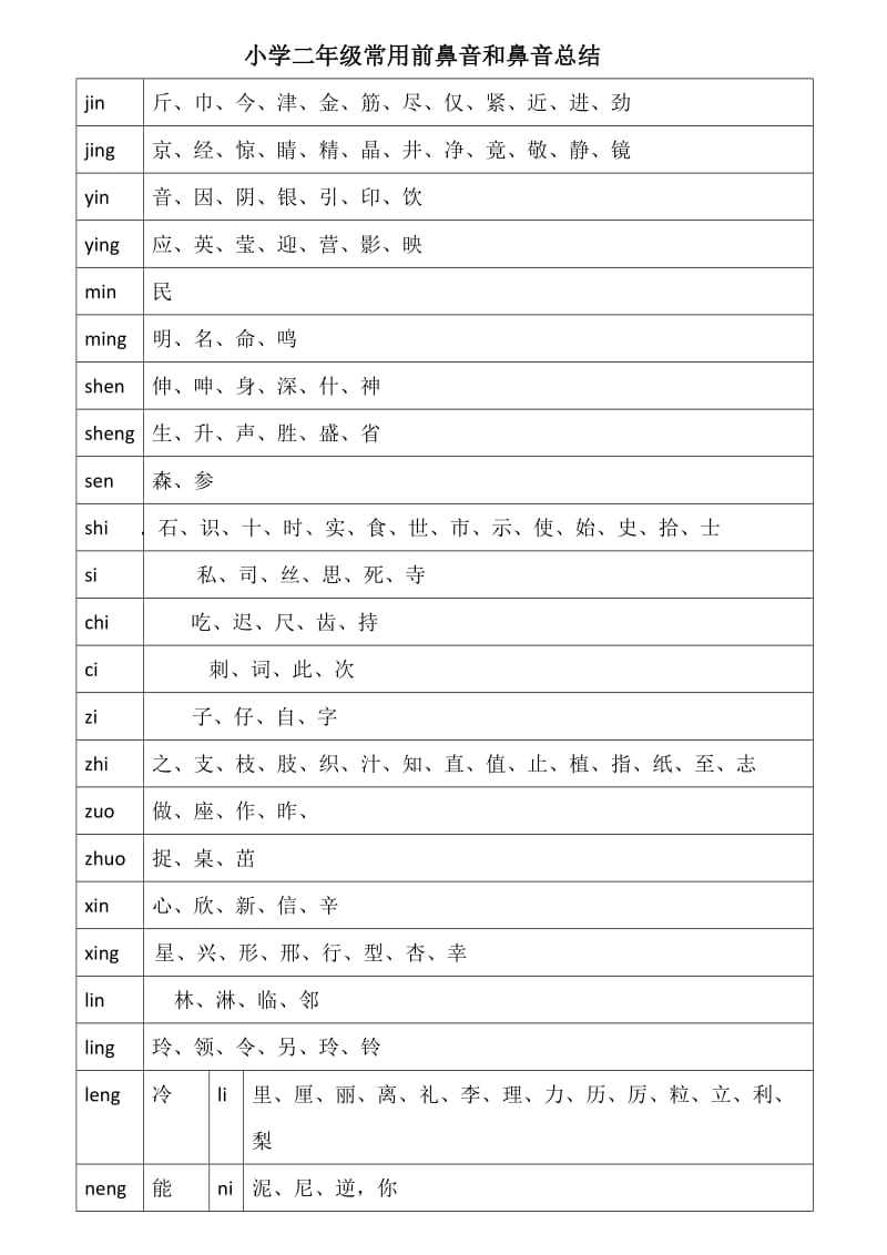 小学二年级常用前鼻音和鼻音总结.doc_第1页