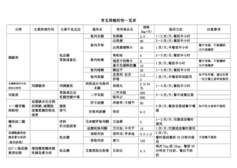 常见降糖药物一览表.doc_第1页