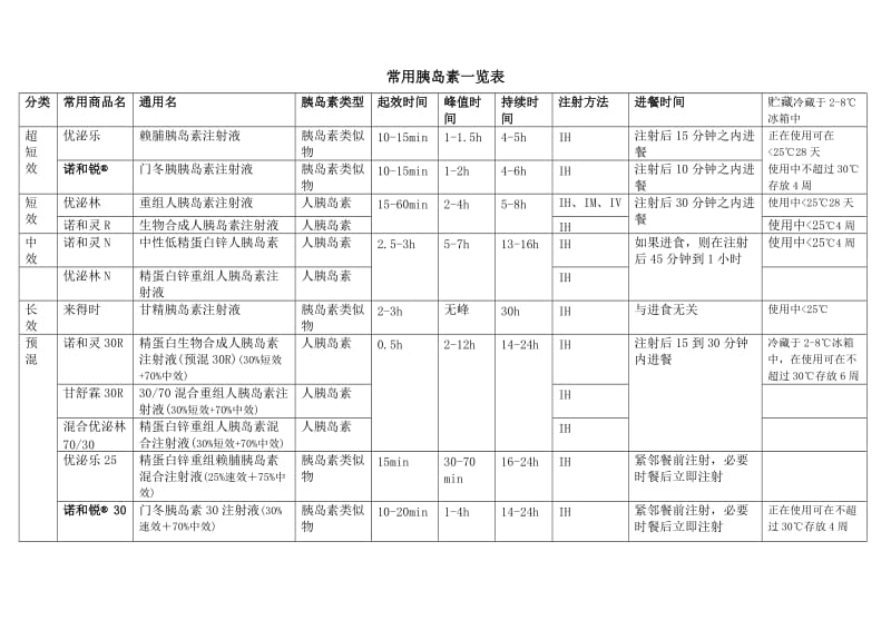 常见降糖药物一览表.doc_第2页