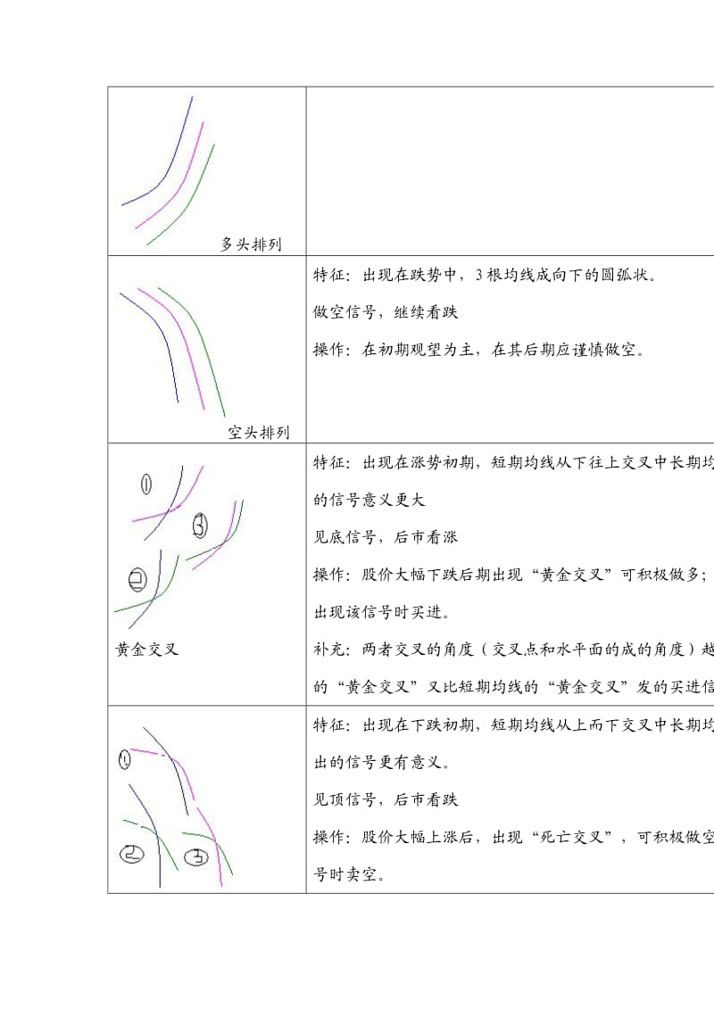 移动平均线图形一览表共27种.doc_第3页