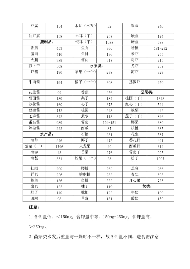 常见食物含钾量一览表.doc_第2页