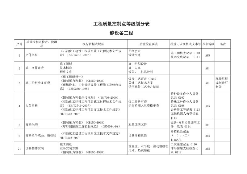 静设备质量控制点等级划分表.doc_第1页