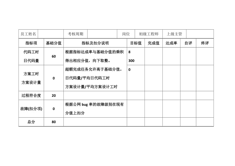 软件工程师研发绩效.doc_第1页