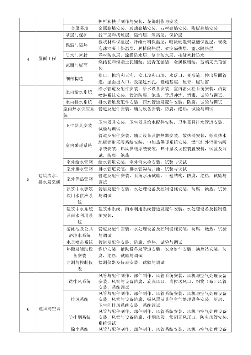 2017年分部分项工程划分最新版.doc_第2页