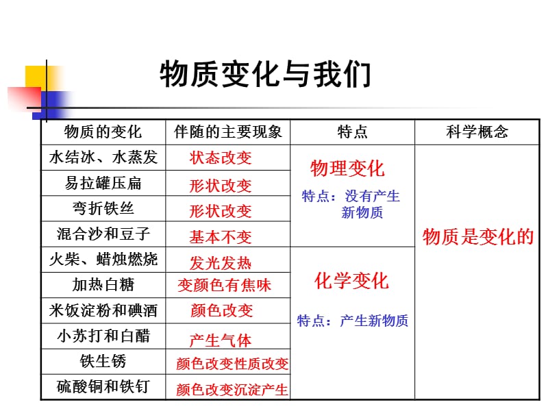 教科版科學(xué)六下《物質(zhì)變化與我們》課件之二.ppt_第1頁