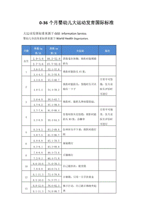 0-36個(gè)月嬰幼兒大運(yùn)動(dòng)發(fā)育國際標(biāo)準(zhǔn).doc