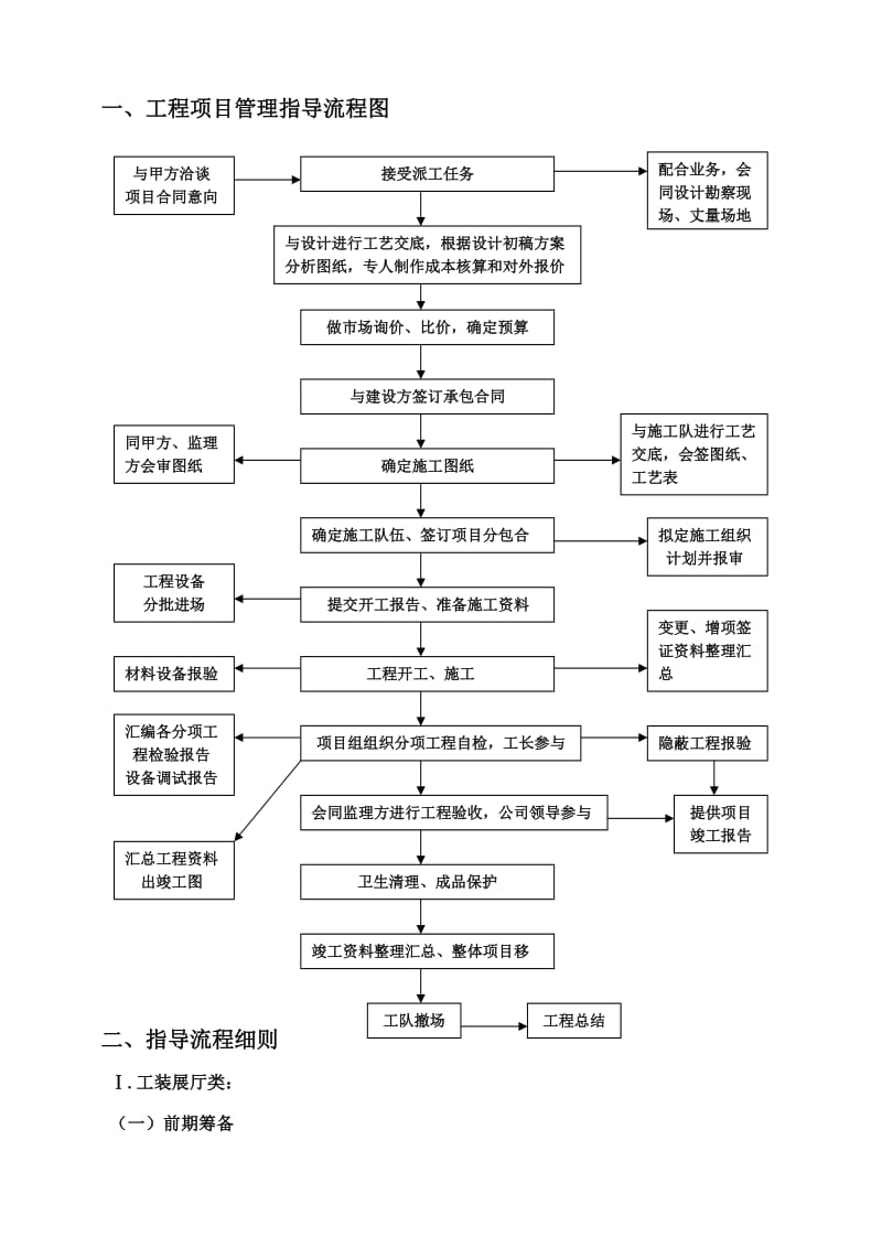 工程部项目管理体系.doc_第2页